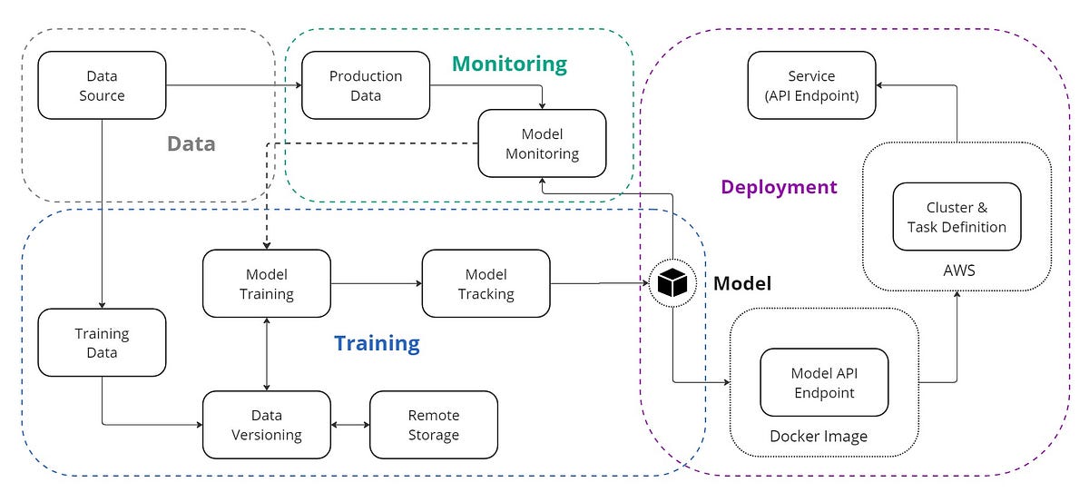 Machine Learning Operations (MLOps) For Beginners | by Prasad Mahamulkar | Aug, 2024