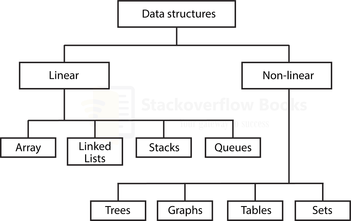 A data structure is basically a group of data elements that are put ...