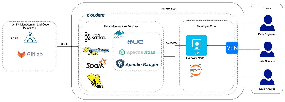 On-Prem Data Platform Architecture