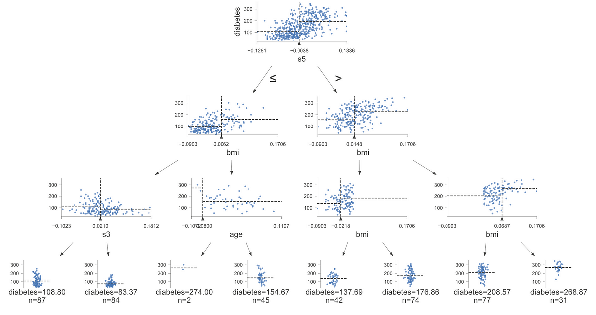 Creating Incredible Decision Tree Visualizations with dtreeviz | TDS ...