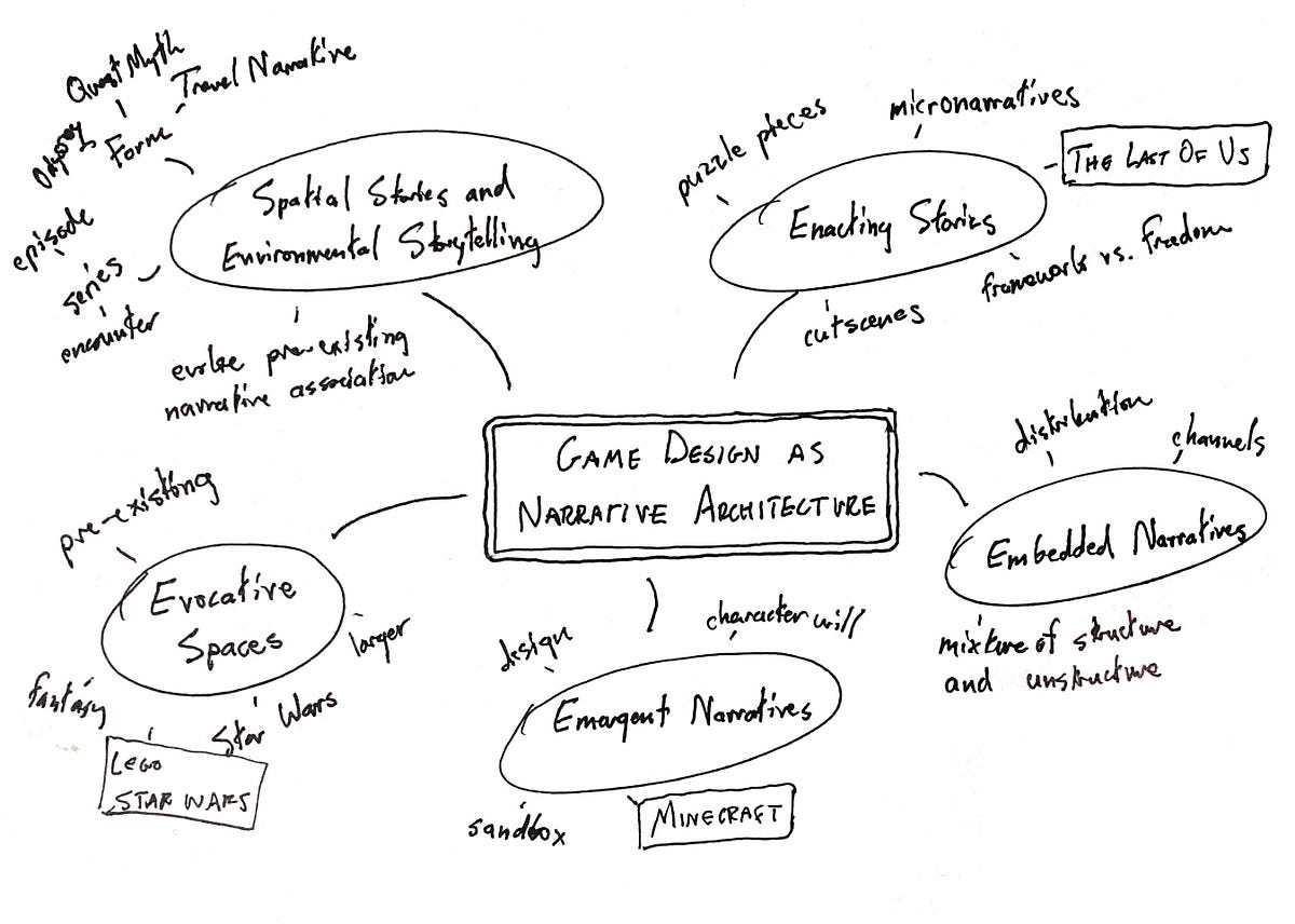 Narrative Architecture: MindMap | by Darrith Phan | Game Design ...