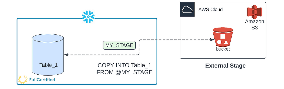 Snowflake Chronicles: An Interactive Guide to Snowflake Stages and ...
