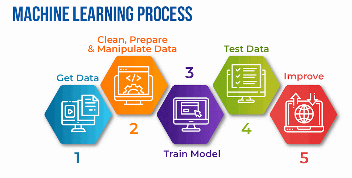 MACHINE LEARNING PROCESS. Machine learning processes typically… | by ...