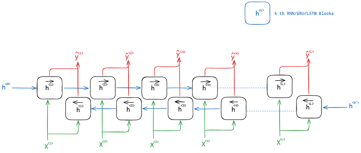 Bidirectional RNN & Deep RNN. These are the three blocks/units for ...