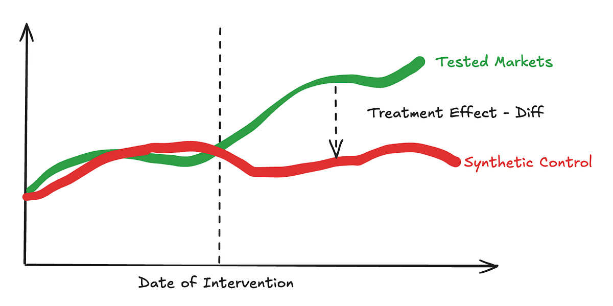 Using Causal Inference for Measuring Marketing Impact: How BBC Studios Utilises Geo Holdouts and…