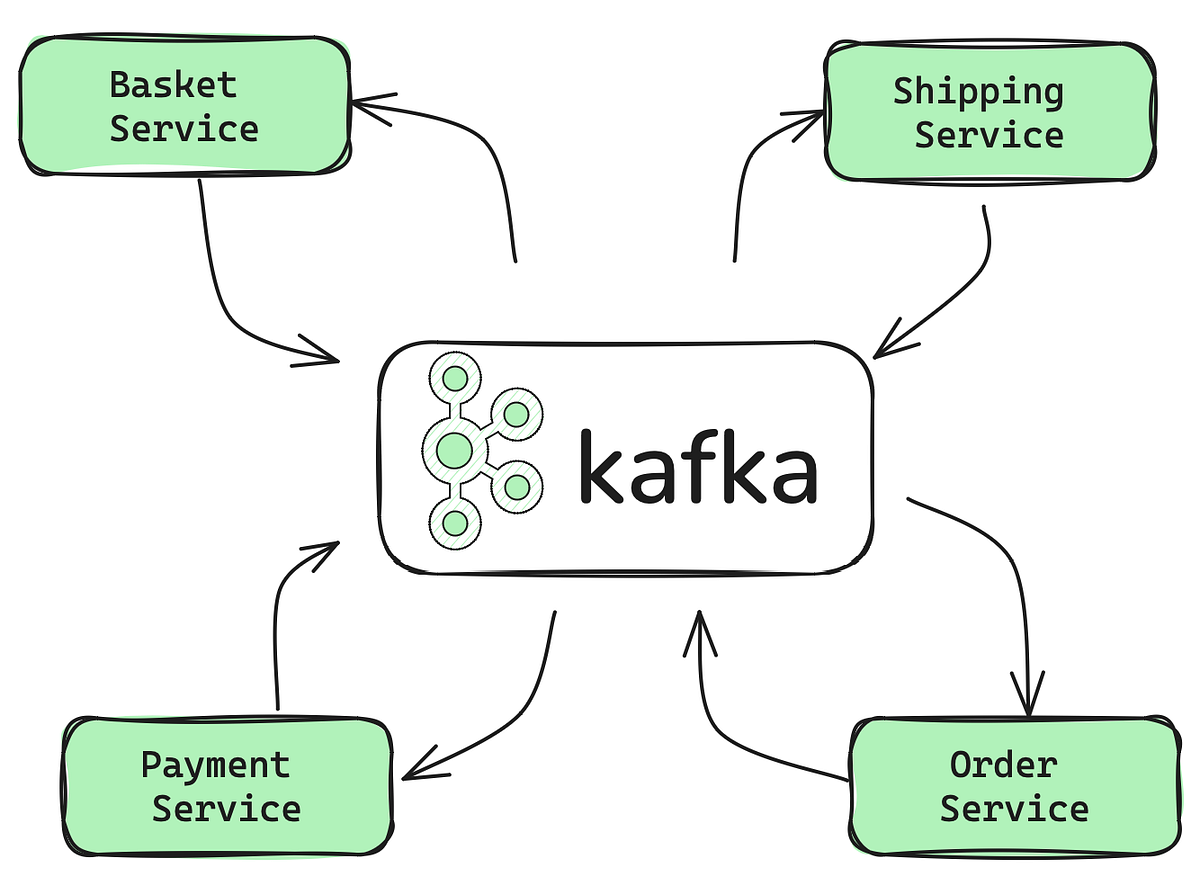 “Concise” Introduction to Apache Kafka by Amine Raji Aug, 2024 Medium