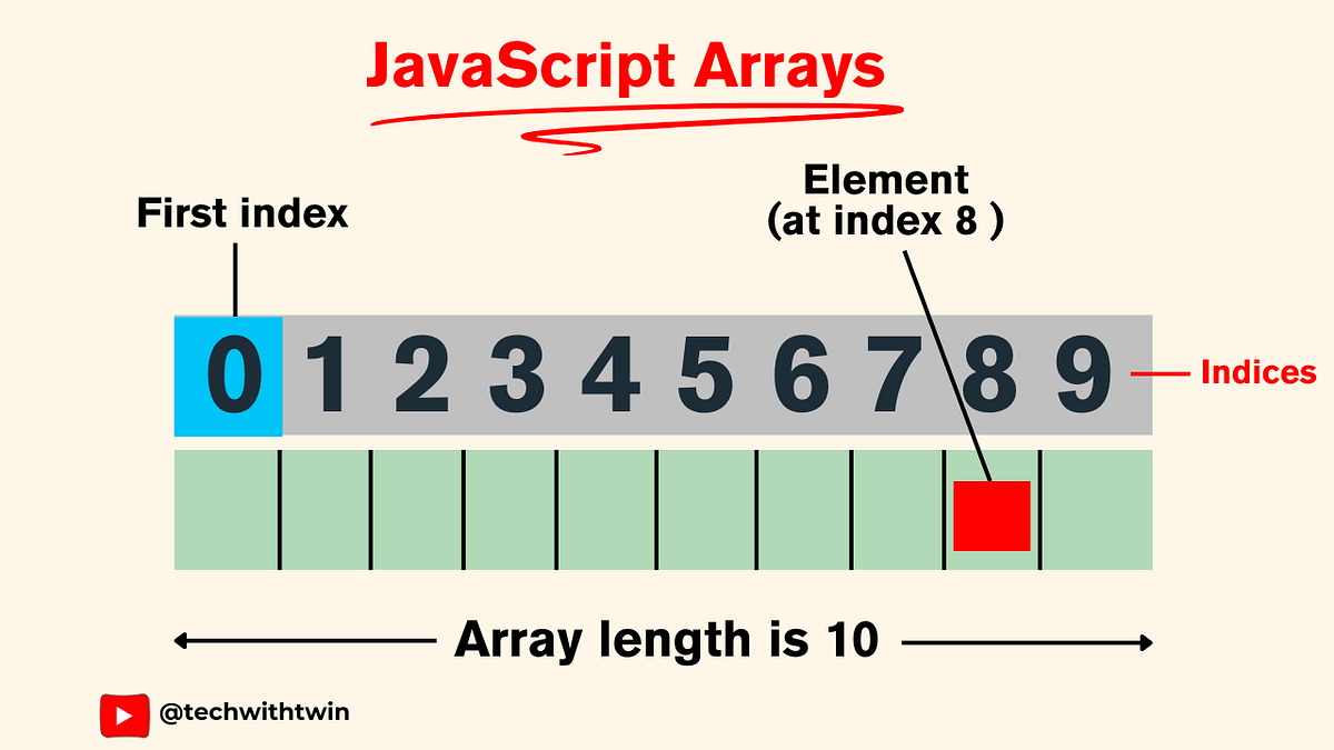 Everything You Need to Know About JavaScript Arrays | TechWithTwin | by ...