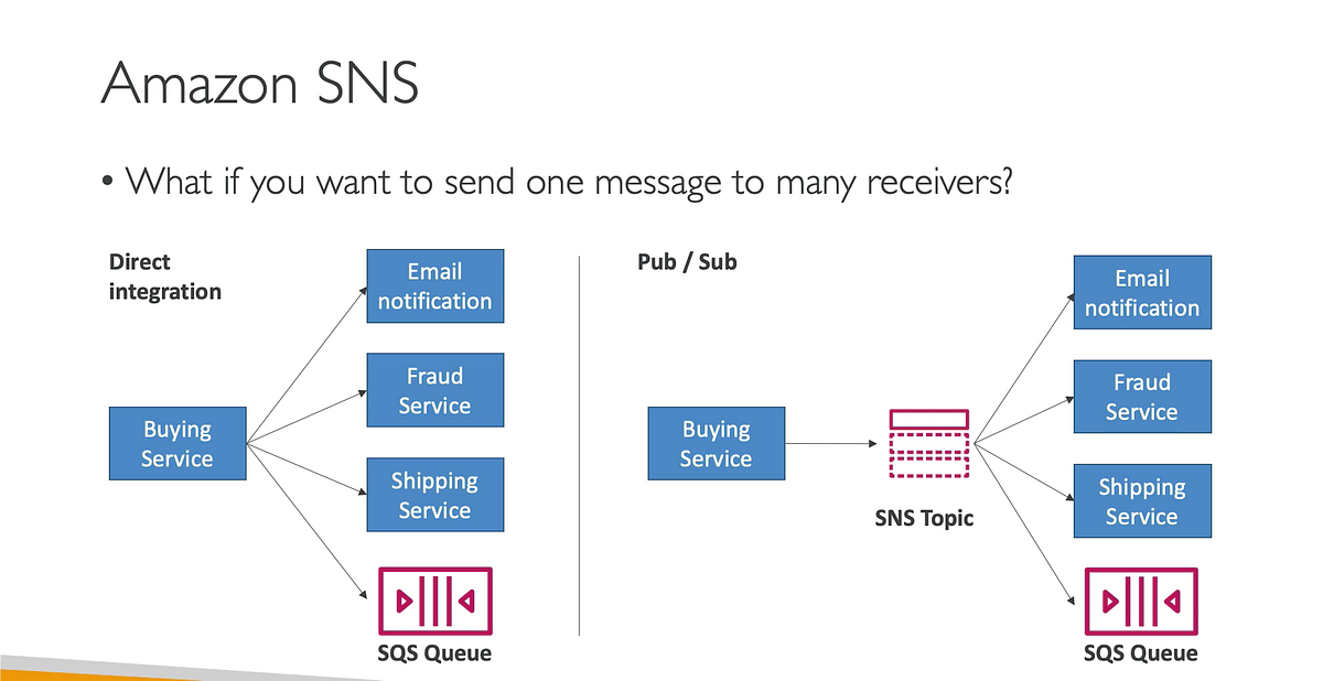 Amazon SNS — One to Many app interactions by Amir Mustafa AWS Tip