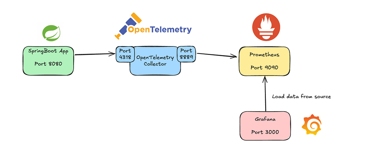 มาลองต่อ Spring Boot 3 กับ OpenTelemetry , Prometheus และ Grafana กัน ...
