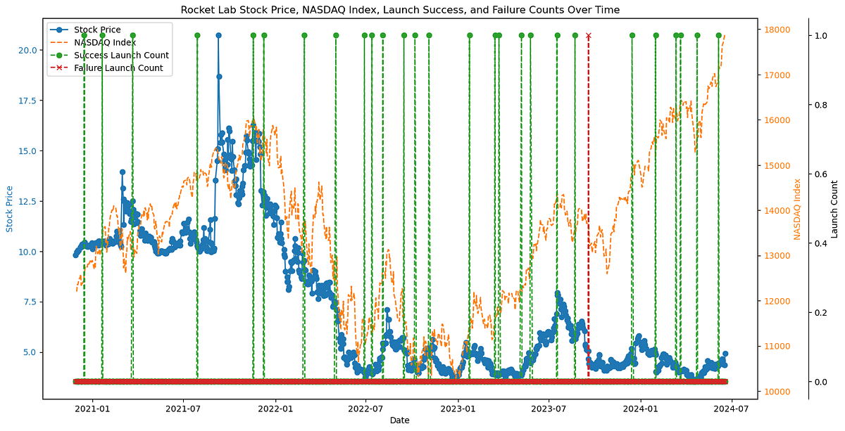 Rocket Lab Stock Price Analysis. A Simplistic Analysis by Alex Lim