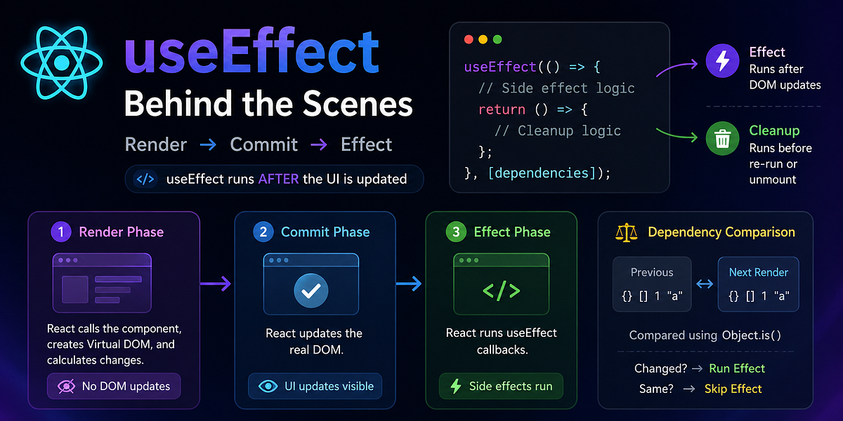 How useEffect Actually Works Behind the Scenes in React | by Anudeepthi ...