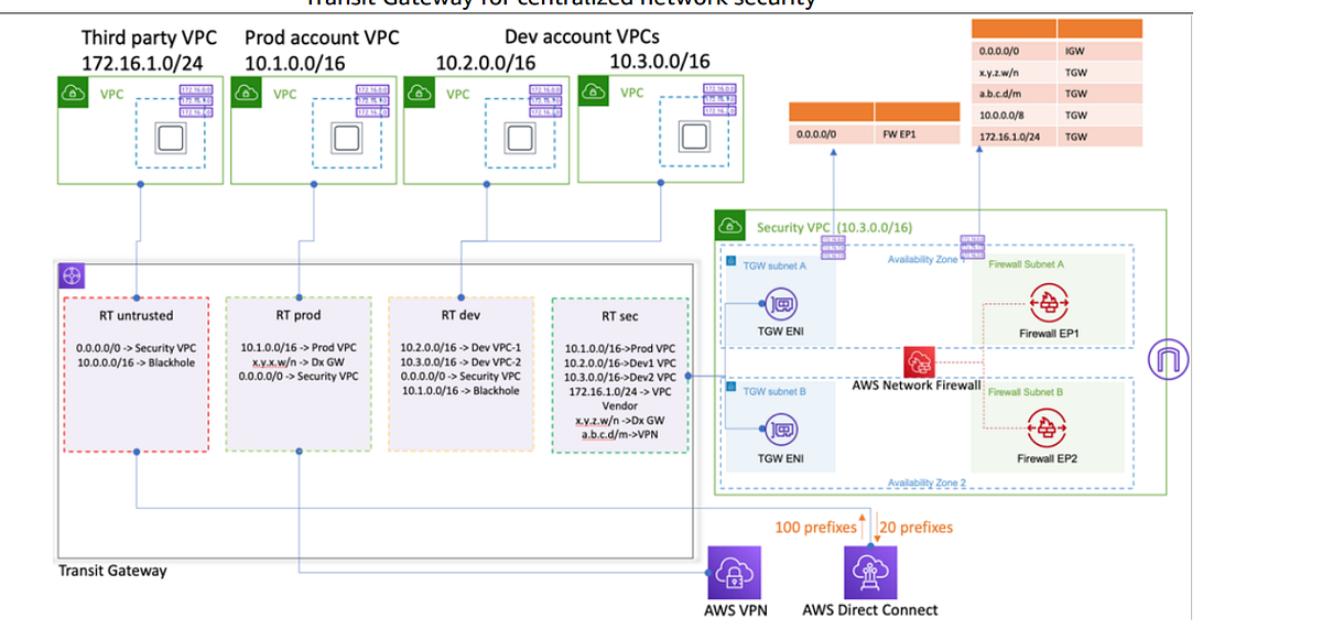 Cloud Network Architecture and Naming Conventions by Teri Radichel