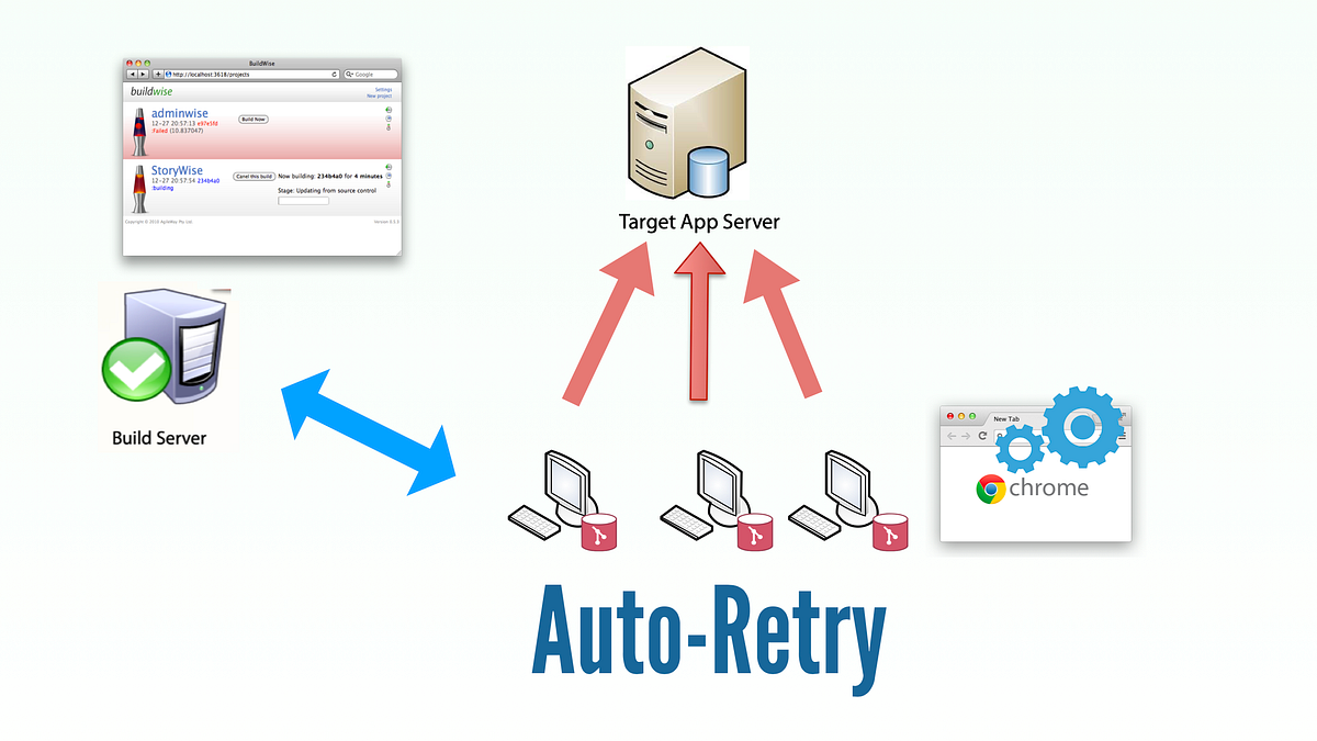 My Innovative Solution to Continuous Testing AutoRetry by Zhimin