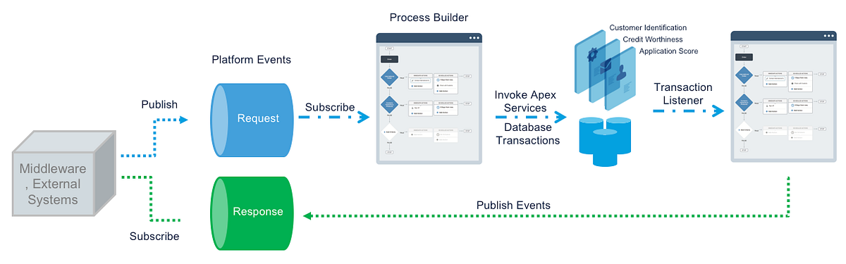 Integration Architecture (Inbound) using Platform Events | by Deepu ...