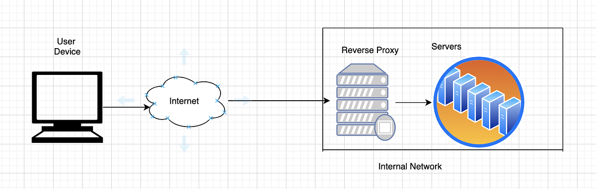 Reverse Proxy. A reverse proxy server accepts request… | by Shashi ...