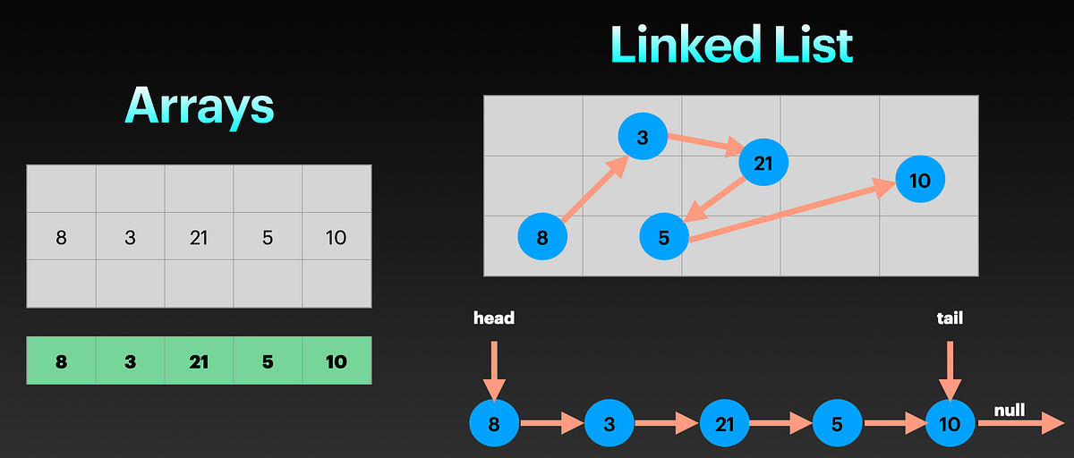 2. Connecting the dots — Big O and Linked List Data Structure | by ...