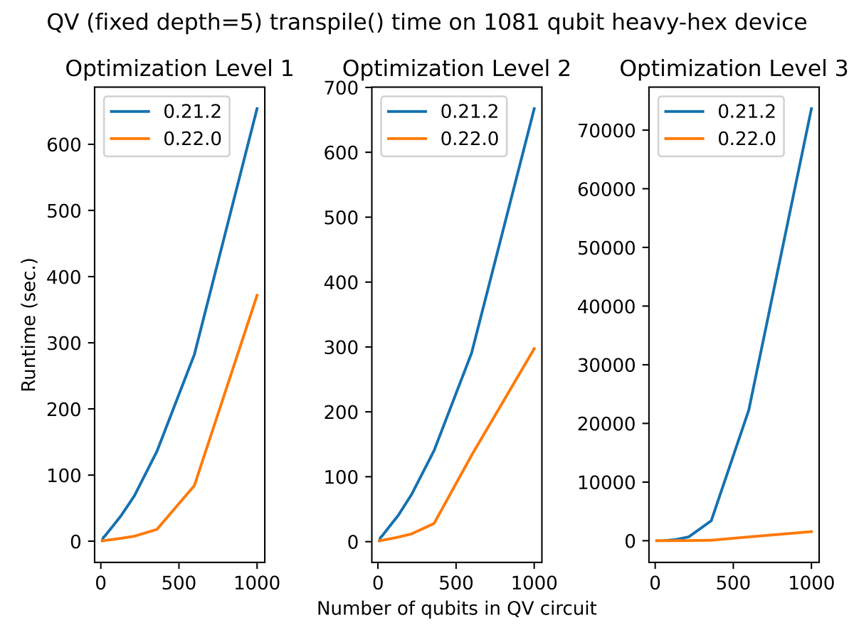 Release News Qiskit v0.39.0 is Here! by Abby Mitchell Qiskit Medium
