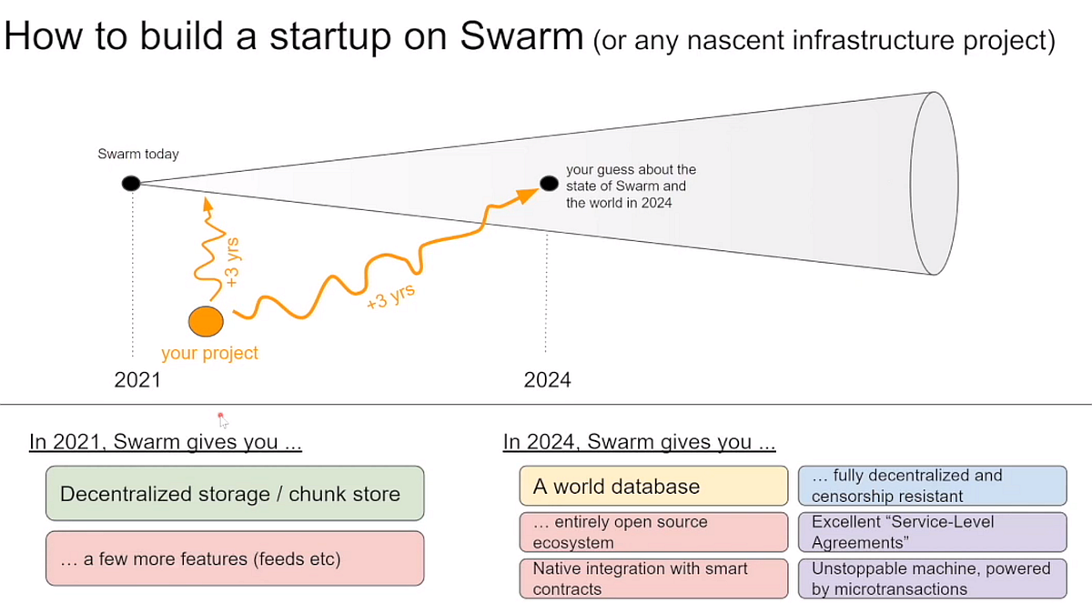 Swarm会如何影响开发者？ - Ethereum Swarm - Medium