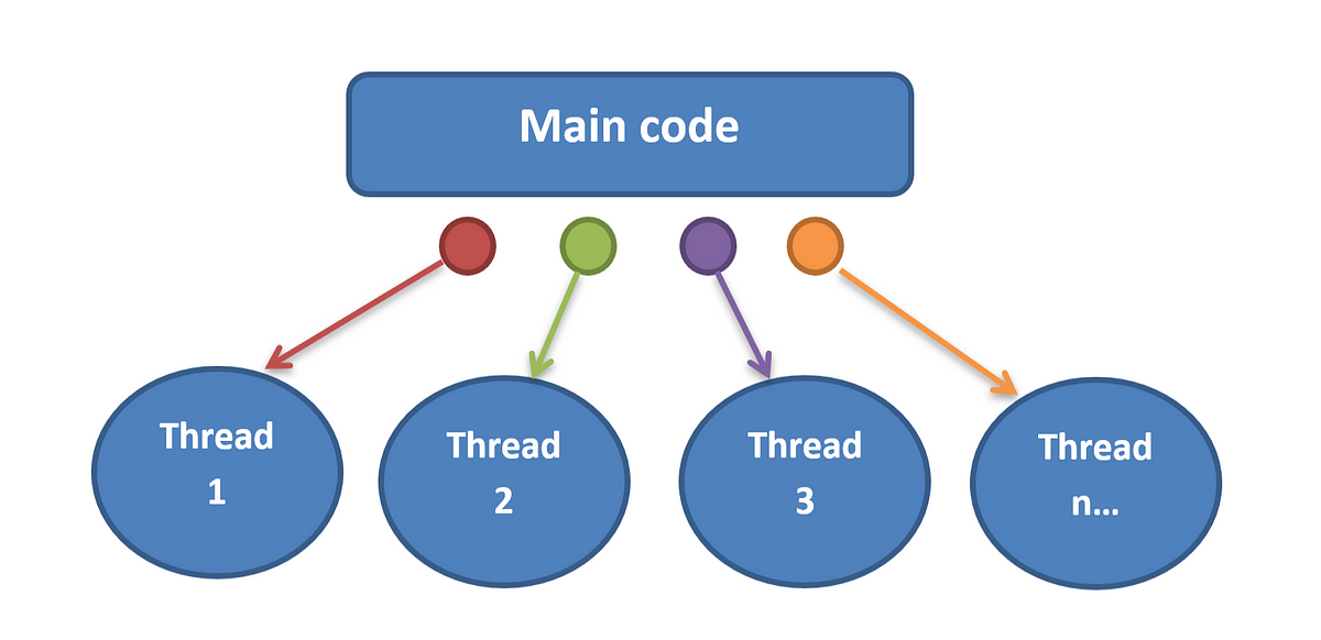 Role of start() and run() in Multithreading in Java | by Soureesh | Medium
