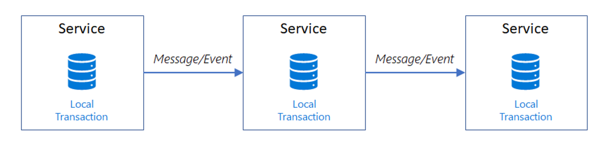 Microservices Design Patterns 101: Orchestrating Transactions with the ...