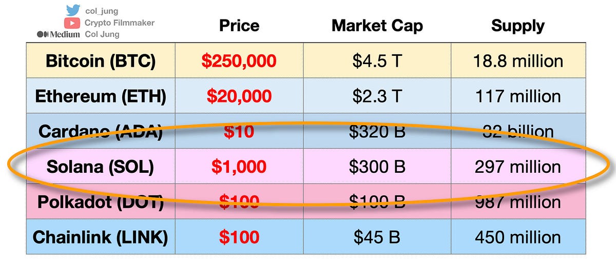 How High Can Solana Go — Crypto Price Analysis | Col Jung | Sep, 2021 |  Medium | Medium