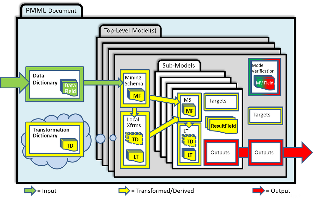 The Only Guide You’ll Ever Need to Understand Core Of PMML. | by Zahid ...