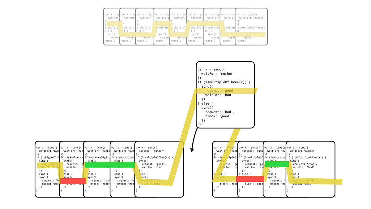 Code as requirements, using generators by Luca Matteis Medium