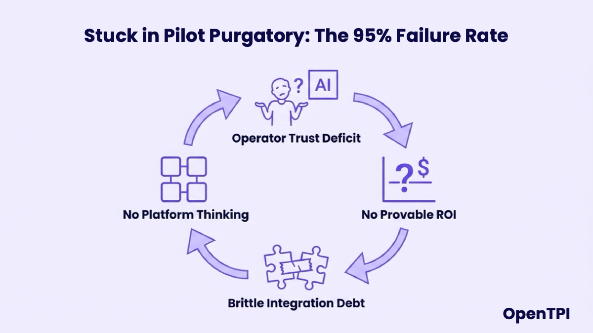 Figure 4: Industrial AI pilots fail due to integration debt and lack of ROI