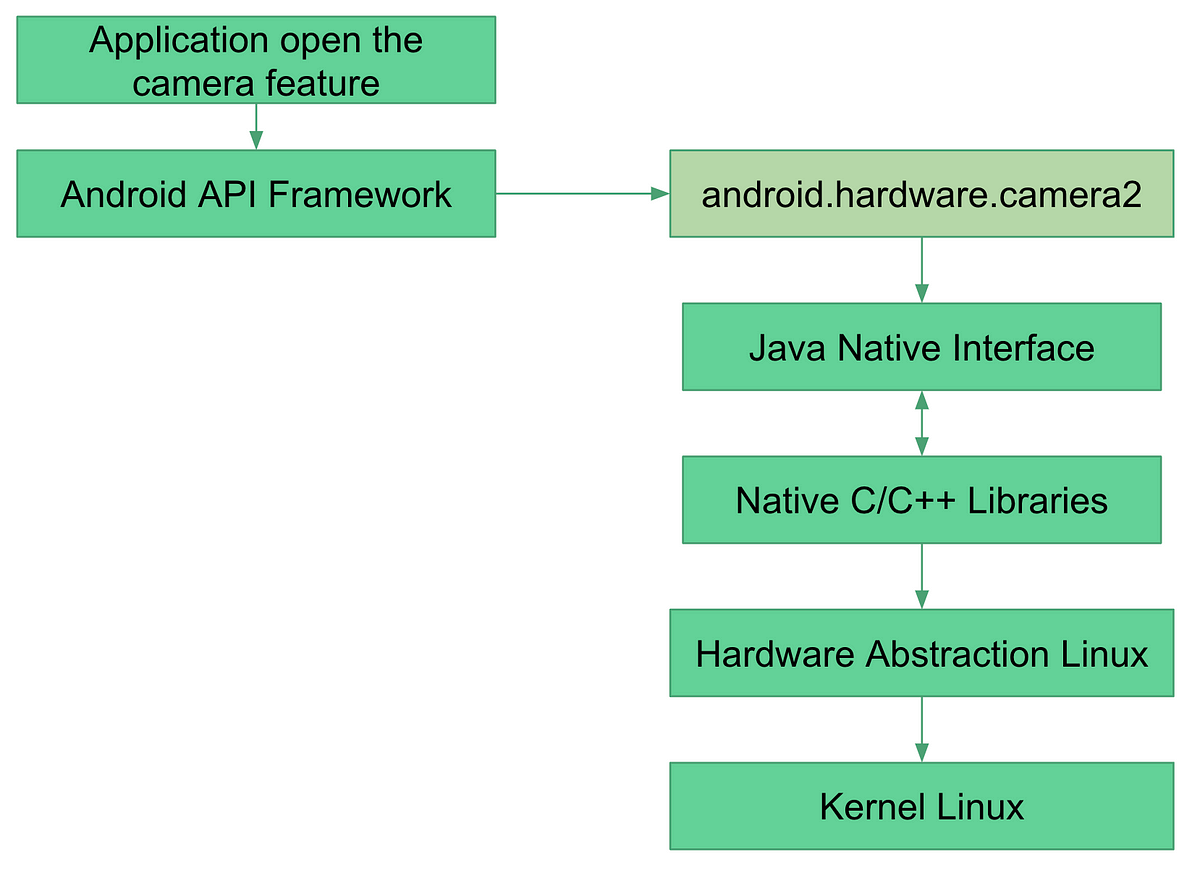 Android 101 — Native C/C++ Libraries | by M Shulkhan | Sep, 2023 | Medium