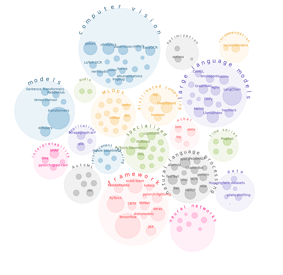 A Bird’s-eye View of Python Machine Learning Packages in 2025 | by ...
