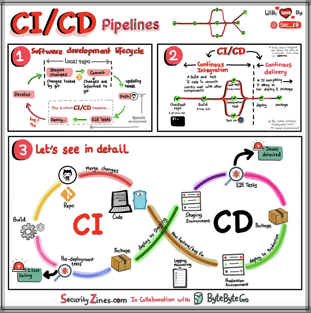 Building a CI/CD Pipeline from Scratch | by Lucas Manhaes | Medium
