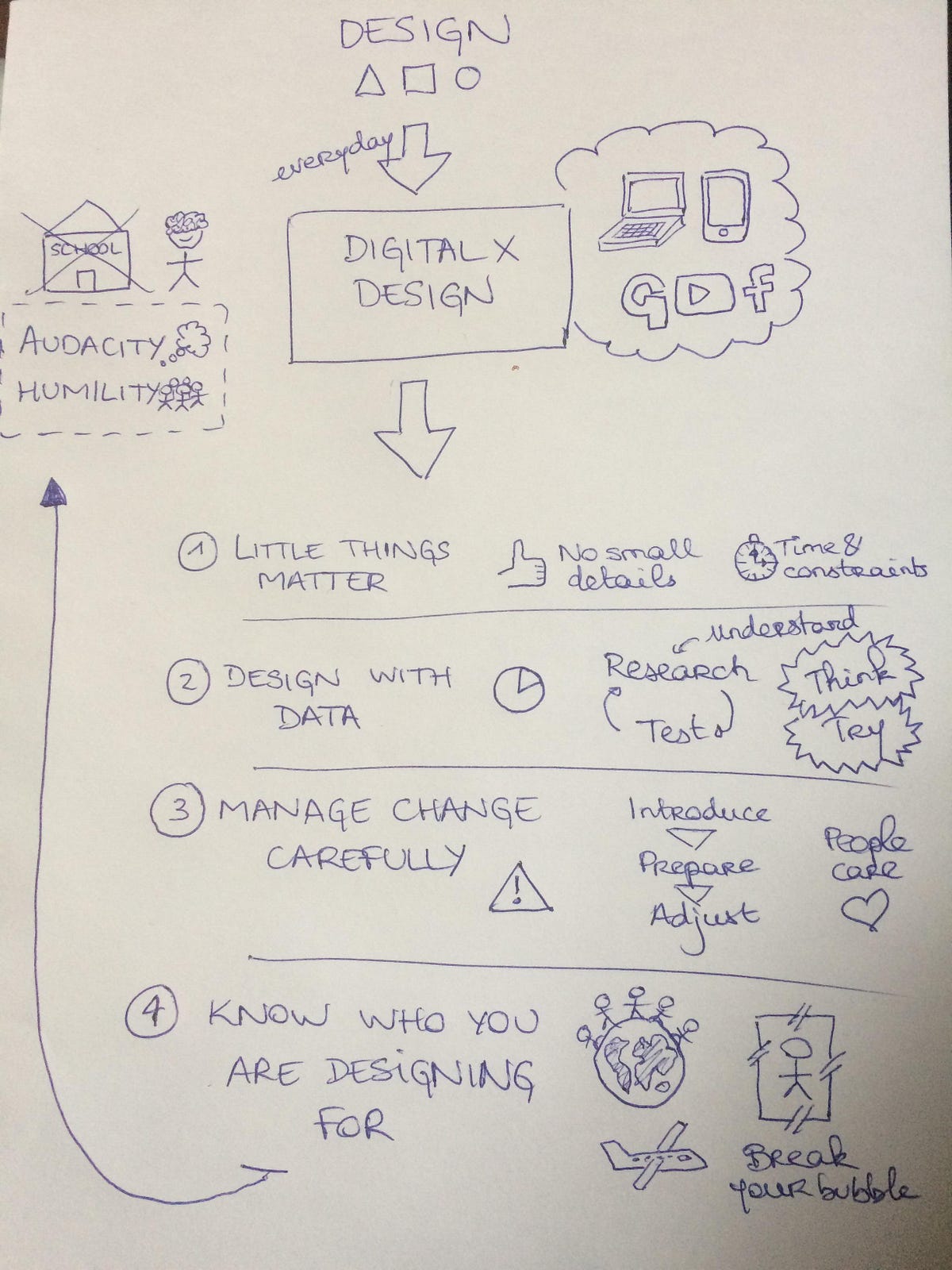 Sketching exercise — UX/UI. The explanatory videos of sketching… | by ...