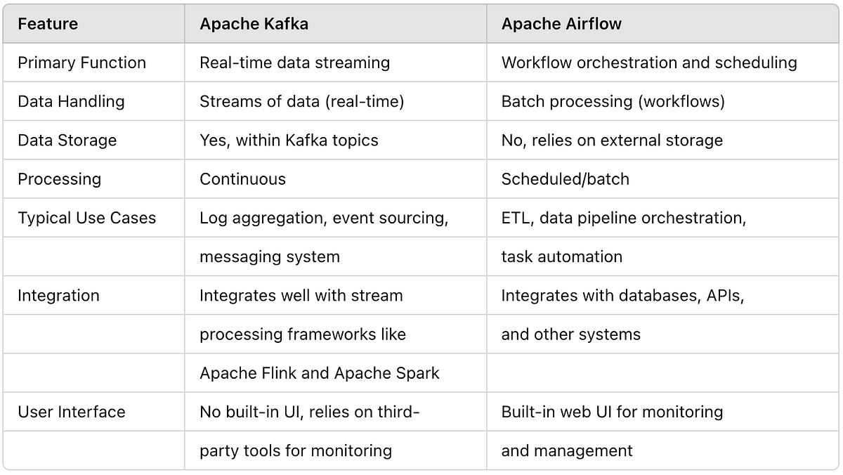 Apache Kafka and Apache Airflow. Apache Kafka and Apache Airflow are ...