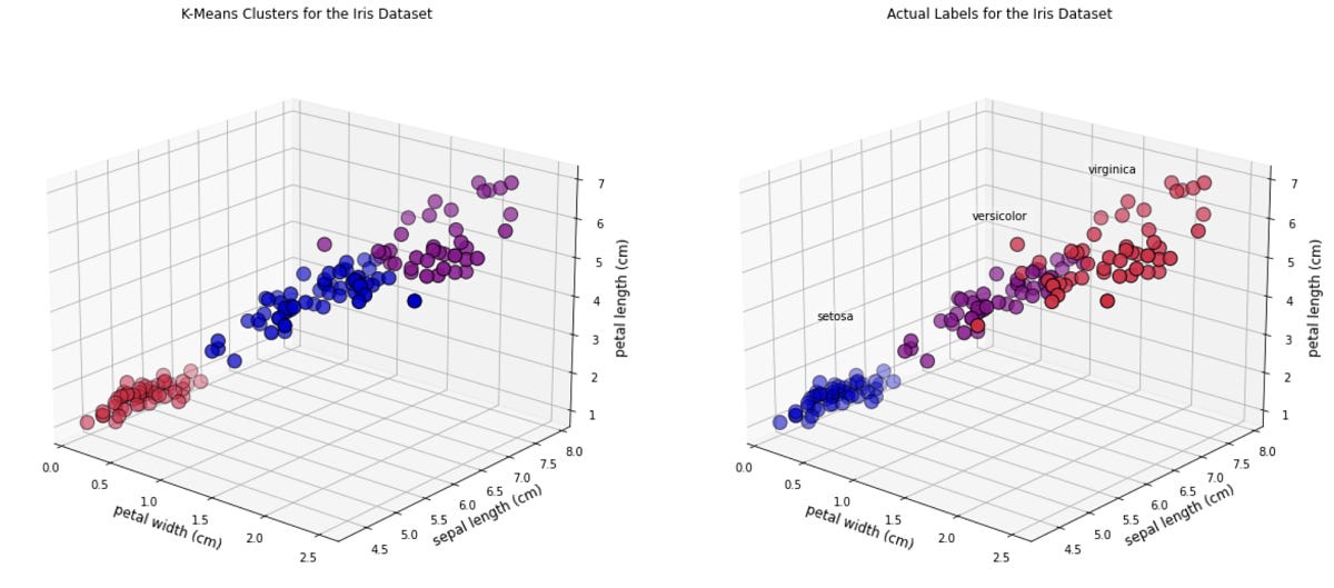 K-Means with python code. K-Means is a type of unsupervised… | by Amir ...