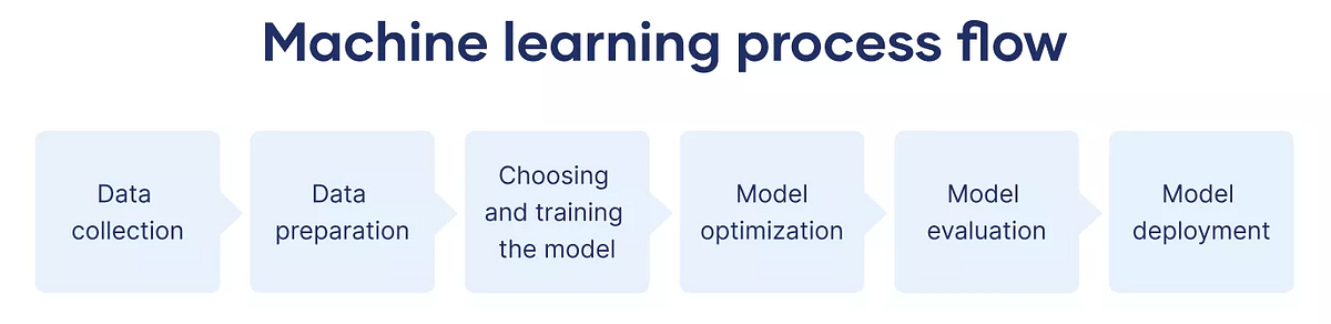 9 Steps in Building a Machine Learning Model | by Akshay V. | Medium