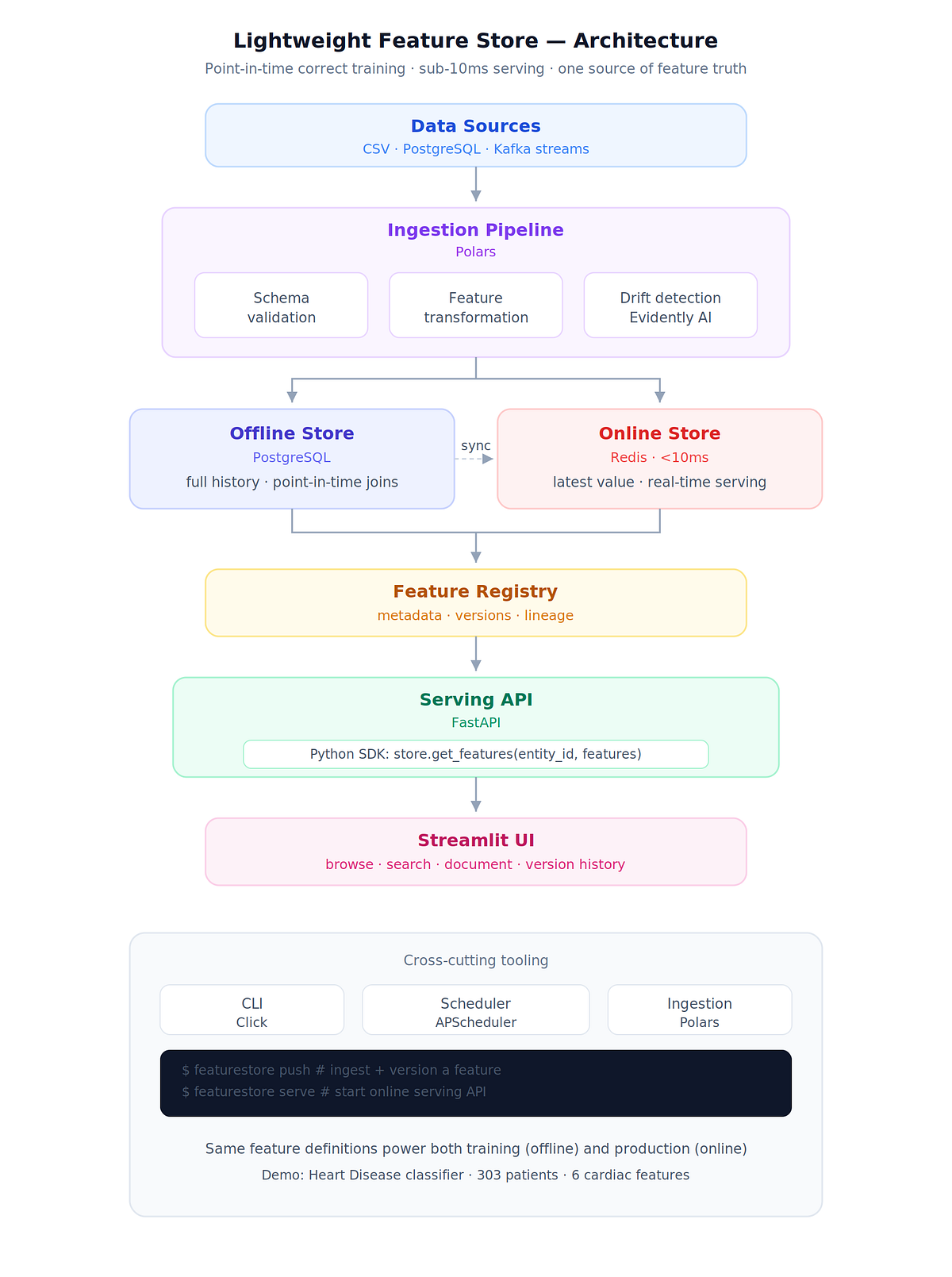 The MLOps Component Nobody Builds in Their Portfolio (And Why It Matters Most)