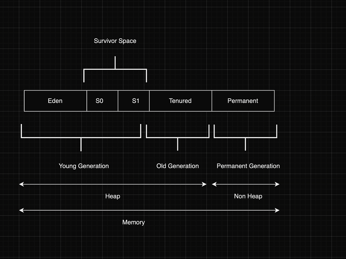 Garbage Collection in Java explained | by Rakesh Reddy | Medium