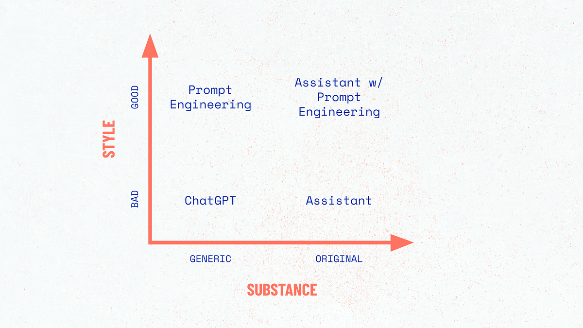 From Generic to Original: Get ChatGPT to Write Based on Your Knowledge
