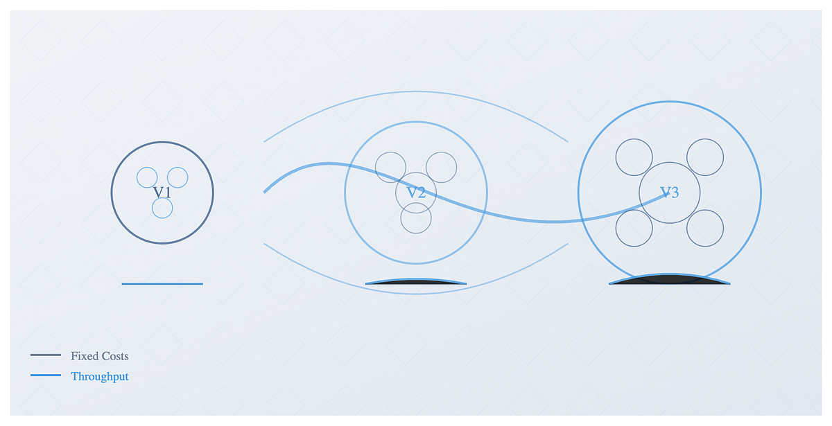 Flow States. Systems Thinking to Optimize Company… | by Mason Reeves ...