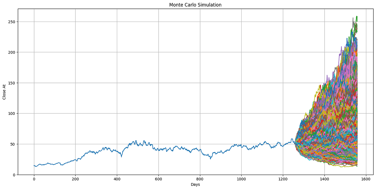 Use Monte Carlo Simulation to answer stock market questions related to