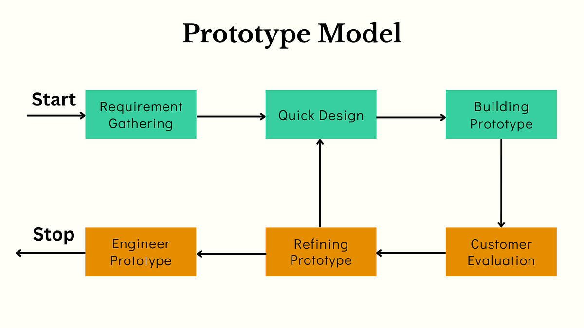 What is the Prototype Model - TEXVN - Medium