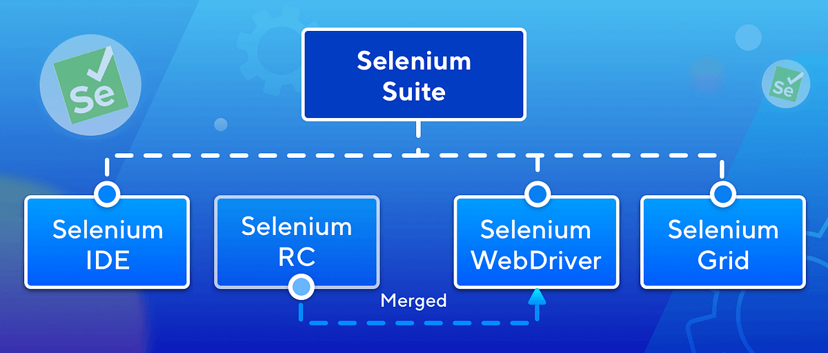 Selenium Architecture. Selenium is a powerful suite of tools… | by ...