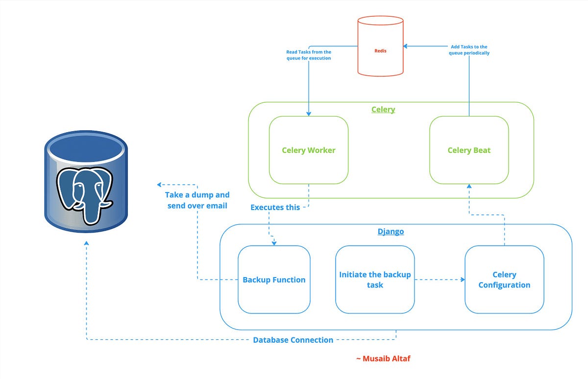 Never Lose Data Again Automating your Daily Database Backups using