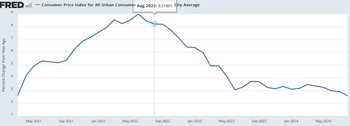 Harris’s Argument on Inflation. The Key Points | by Michael Ettlinger ...