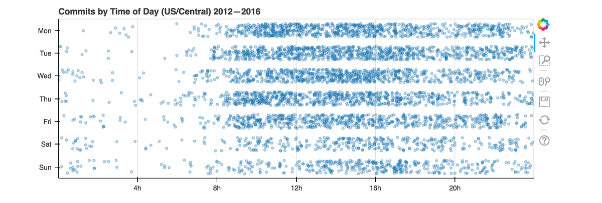 create interactive charts in Jupyter | by Kirshnee Bhagwandas | Medium