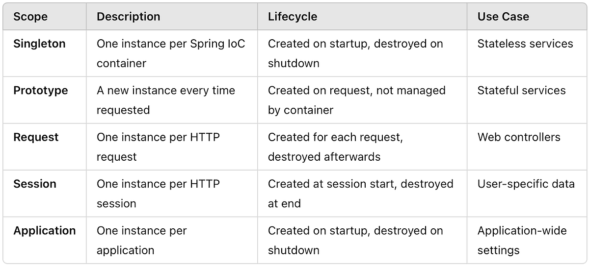 Understanding Bean Scopes in Spring Framework by ab_rai Oct, 2024