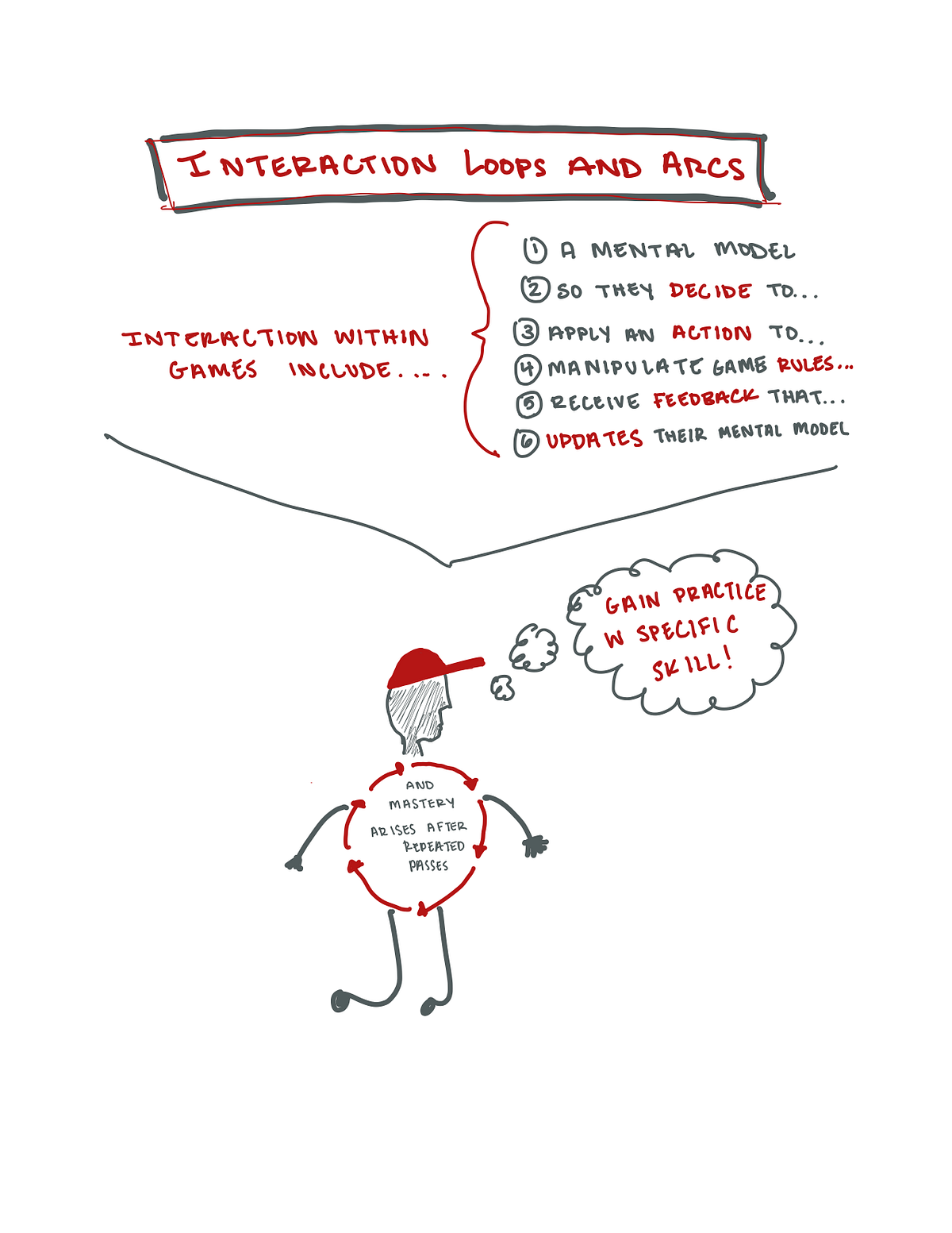 Sketchnote: Game Architecture | by Will Kenney | Medium