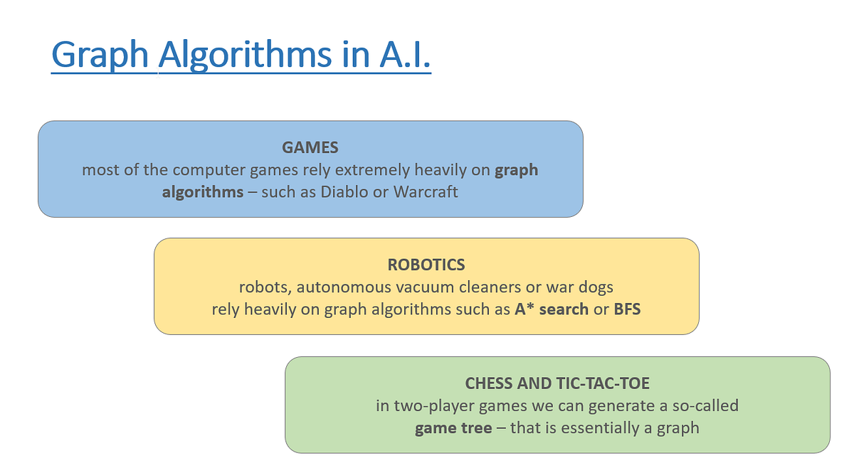 Graph Algorithms in Artificial Intelligence | by Yusif Imamverdiyev ...