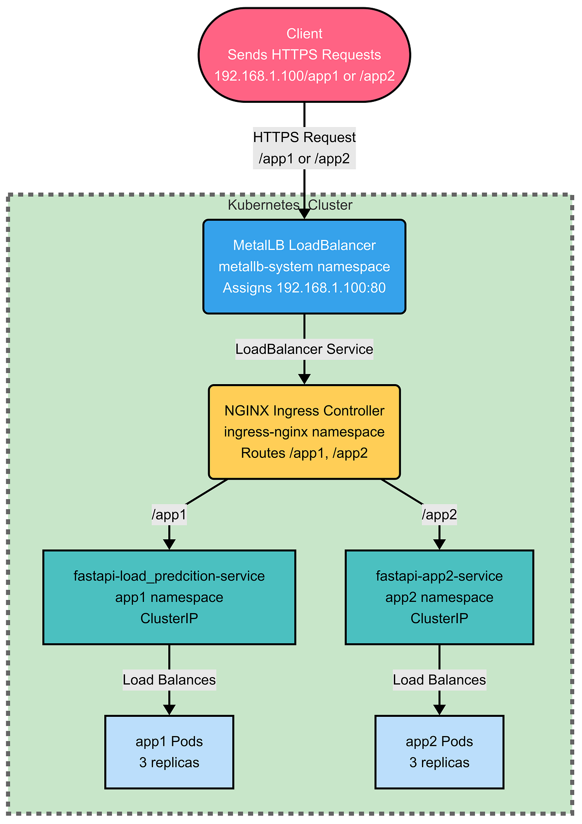 Deploying FastAPI Apps on Kubernetes with HTTPS and Path-Based Routing ...