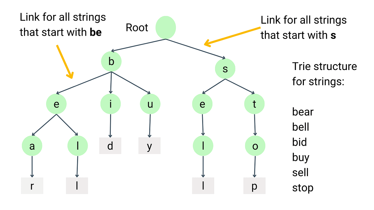 Understanding Trie Data Structure: A Comprehensive Guide | by Mukul Sai ...